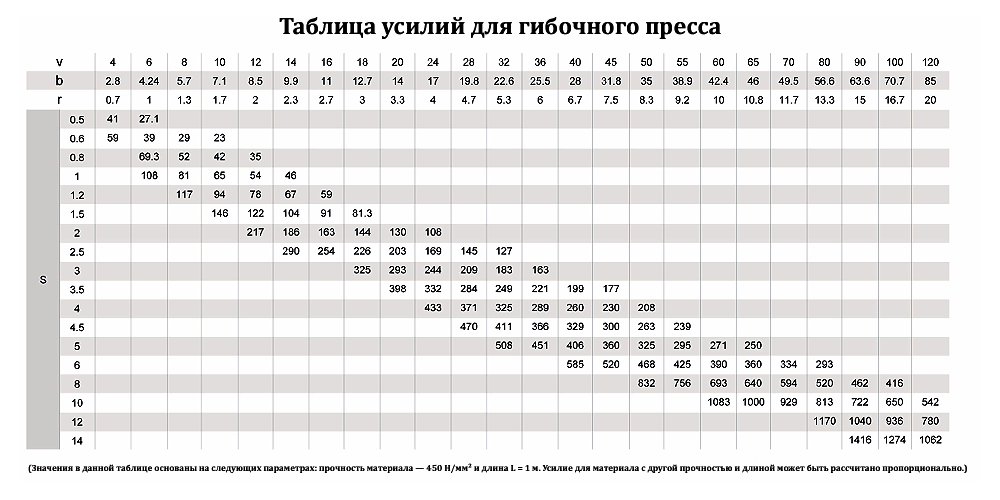 Расчет толщины и усилия